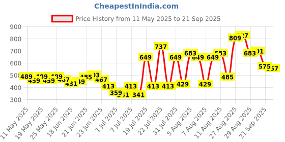 myntra.com HIGHLANDER Men Tapered Fit Stretchable Jeans highlander Price History Graph from 11 May 2025 to 21 Sep 2025