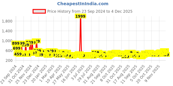 myntra.com HIGHLANDER Men Tapered Fit Stretchable Jeans highlander Price History Graph from 23 Sep 2024 to 4 Dec 2025