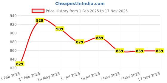 myntra.com HIGHLANDER Men Tapered Fit Stretchable Jeans highlander Price History Graph from 1 Feb 2025 to 17 Nov 2025