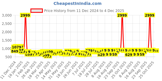 myntra.com HIGHLANDER Men Tapered Fit Trousers highlander Price History Graph from 11 Dec 2024 to 3 Dec 2025