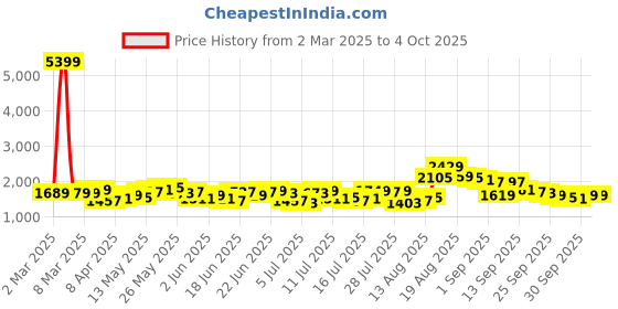 myntra.com HIGHLANDER Men Tapered Fit Trousers highlander Price History Graph from 2 Mar 2025 to 4 Oct 2025