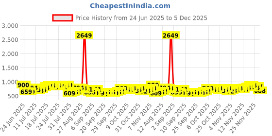 myntra.com HIGHLANDER Men Tartan Checked Cutaway Collar Casual Shirt highlander Price History Graph from 24 Jun 2025 to 5 Dec 2025