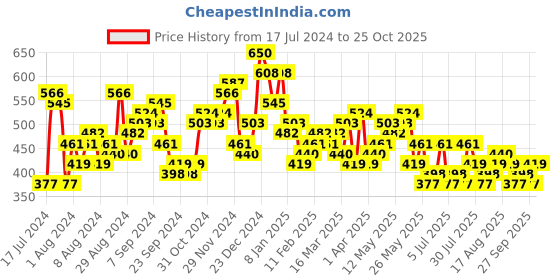 myntra.com HIGHLANDER Men Tartan Checked Slim Fit Casual Shirt highlander Price History Graph from 17 Jul 2024 to 25 Oct 2025