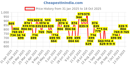myntra.com HIGHLANDER Men Tartan Checked Spread Collar Casual Shirt highlander Price History Graph from 31 Jan 2025 to 17 Oct 2025