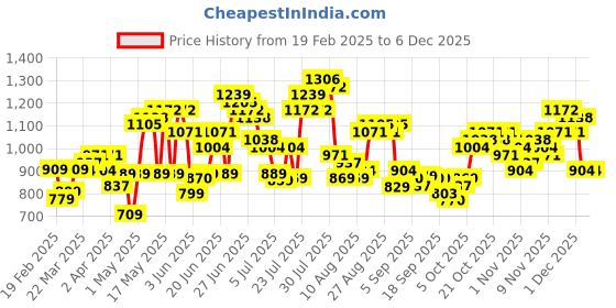 myntra.com HIGHLANDER Men Tartan Checked Spread Collar Cotton Casual Shirt highlander Price History Graph from 19 Feb 2025 to 5 Dec 2025