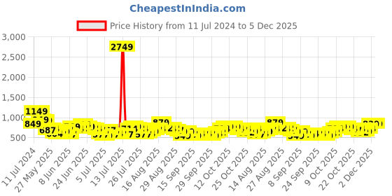 myntra.com HIGHLANDER Men Tartan Checks Opaque Checked Casual Shirt highlander Price History Graph from 11 Jul 2024 to 4 Dec 2025