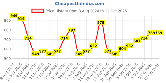 myntra.com HIGHLANDER Men Tartan Checks Opaque Checked Casual Shirt highlander Price History Graph from 8 Aug 2024 to 12 Oct 2025