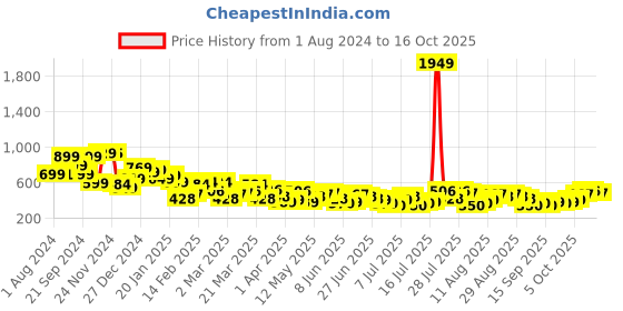 myntra.com HIGHLANDER Men Tartan Checks Opaque Checked Casual Shirt highlander Price History Graph from 1 Aug 2024 to 16 Oct 2025