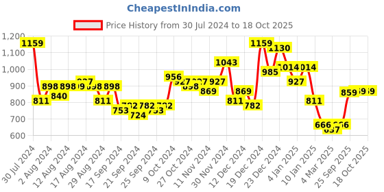 myntra.com HIGHLANDER Men Tartan Checks Opaque Checked Casual Shirt highlander Price History Graph from 30 Jul 2024 to 17 Oct 2025