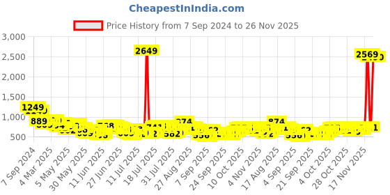 myntra.com HIGHLANDER Men Tartan Checks Opaque Checked Casual Shirt highlander Price History Graph from 7 Sep 2024 to 26 Nov 2025