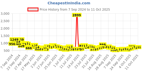 myntra.com HIGHLANDER Men Tartan Checks Opaque Checked Casual Shirt highlander Price History Graph from 7 Sep 2024 to 4 Oct 2025