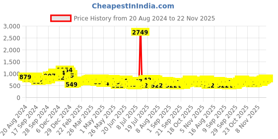 myntra.com HIGHLANDER Men Tartan Checks Opaque Checked Casual Shirt highlander Price History Graph from 20 Aug 2024 to 22 Nov 2025