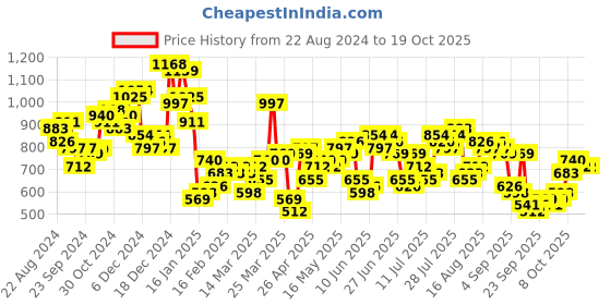 myntra.com HIGHLANDER Men Tartan Checks Opaque Checked Casual Shirt highlander Price History Graph from 22 Aug 2024 to 17 Oct 2025