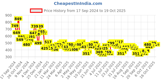 myntra.com HIGHLANDER Men Tartan Checks Opaque Checked Casual Shirt highlander Price History Graph from 17 Sep 2024 to 16 Oct 2025