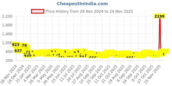 myntra.com HIGHLANDER Men Tartan Checks Opaque Checked Casual Shirt highlander Price History Graph from 28 Nov 2024 to 23 Nov 2025