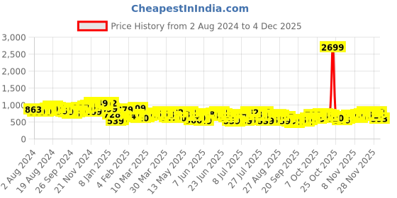 myntra.com HIGHLANDER Men Tartan Checks Spread Collar Relaxed Fit Casual Shirt highlander Price History Graph from 2 Aug 2024 to 4 Dec 2025