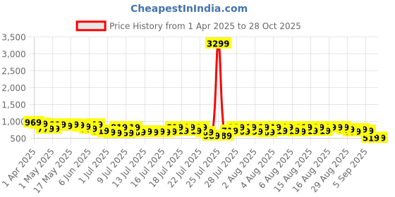 myntra.com HIGHLANDER Men Taupe Mid-Rise Cotton Cargos Trousers highlander Price History Graph from 1 Apr 2025 to 27 Oct 2025