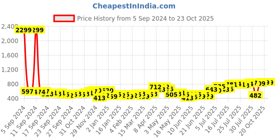 myntra.com HIGHLANDER Men Teal & Yellow Printed Hooded Sweatshirt highlander Price History Graph from 5 Sep 2024 to 23 Oct 2025