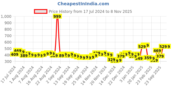 myntra.com Highlander Men Teal Blue Slim Fit Pure Cotton Shirt highlander Price History Graph from 17 Jul 2024 to 4 Nov 2025
