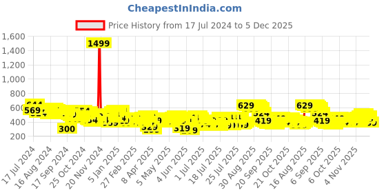myntra.com HIGHLANDER Men Teal Green Slim Fit Solid Chinos highlander Price History Graph from 17 Jul 2024 to 5 Dec 2025