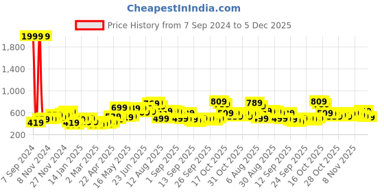 myntra.com HIGHLANDER Men Teal Hooded Sweatshirt highlander Price History Graph from 7 Sep 2024 to 5 Dec 2025