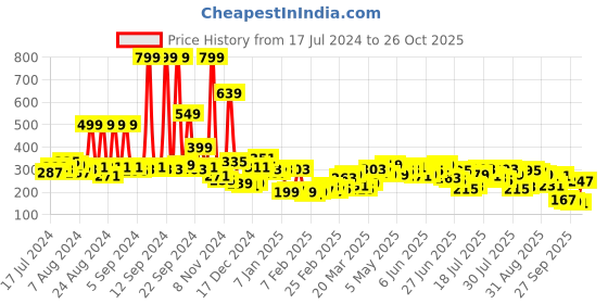 myntra.com HIGHLANDER Men Teal Printed Slim Fit T-shirt highlander Price History Graph from 17 Jul 2024 to 26 Oct 2025