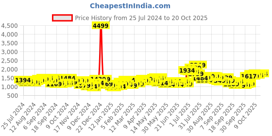 myntra.com HIGHLANDER Men Teal Quilted Jacket highlander Price History Graph from 25 Jul 2024 to 17 Oct 2025