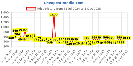 myntra.com HIGHLANDER Men Teal Slim Fit Striped Casual Shirt highlander Price History Graph from 31 Jul 2024 to 1 Dec 2025