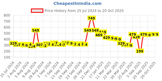 myntra.com HIGHLANDER Men Teal Varsity Slim Fit T-shirt highlander Price History Graph from 25 Jul 2024 to 20 Oct 2025