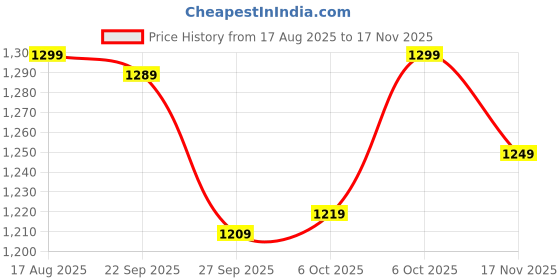 myntra.com HIGHLANDER Men Textured Checked Slim Fit Mid-Rise Traveller Pant highlander Price History Graph from 17 Aug 2025 to 17 Nov 2025