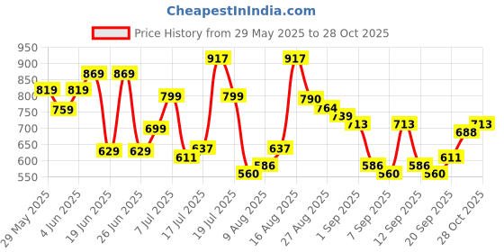 myntra.com HIGHLANDER Men Textured Cotton Comfort Slim Fit Casual Shirt highlander Price History Graph from 29 May 2025 to 28 Oct 2025