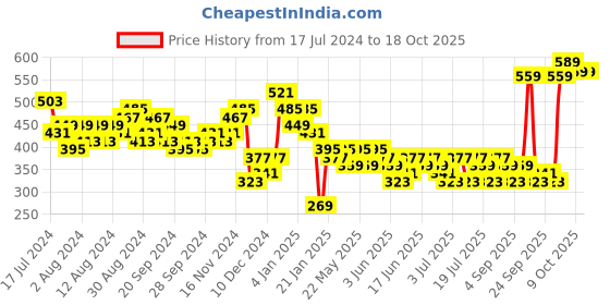 myntra.com HIGHLANDER Men Textured Crochet Cuban Collar Oversized Shirt highlander Price History Graph from 17 Jul 2024 to 17 Oct 2025
