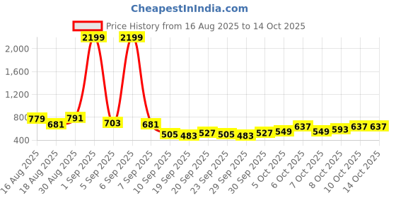 myntra.com HIGHLANDER Men Textured Cuban Collar Casual Shirt highlander Price History Graph from 16 Aug 2025 to 12 Oct 2025