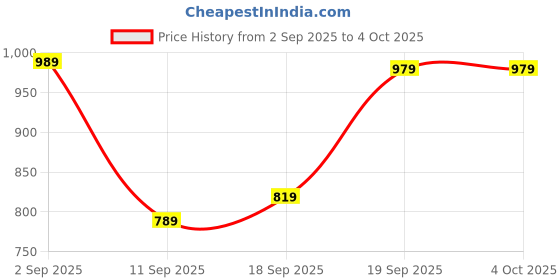 myntra.com HIGHLANDER Men Textured Cuban Collar Casual Shirt highlander Price History Graph from 2 Sep 2025 to 4 Oct 2025