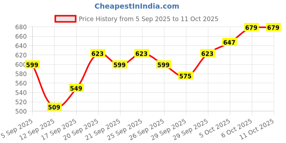 myntra.com HIGHLANDER Men Textured Cuban Collar Casual Shirt highlander Price History Graph from 5 Sep 2025 to 11 Oct 2025