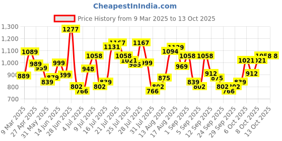 myntra.com HIGHLANDER Men Textured Dobby Casual Checked Shirt highlander Price History Graph from 9 Mar 2025 to 13 Oct 2025
