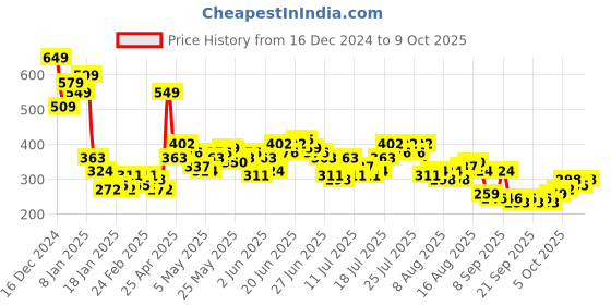 myntra.com Highlander Men Textured Drop-Shoulder Sleeves Relaxed Fit Pocket Tshirt highlander Price History Graph from 16 Dec 2024 to 8 Oct 2025