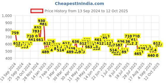 myntra.com Highlander Men Textured Half Sleeve Tshirt highlander Price History Graph from 13 Sep 2024 to 12 Oct 2025