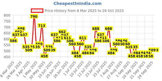 myntra.com Highlander Men Textured Horizontal Striped Polo Neck Tshirt highlander Price History Graph from 8 Mar 2025 to 26 Oct 2025