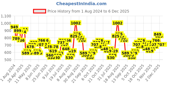 myntra.com HIGHLANDER Men Textured Mid-Rise Trousers highlander Price History Graph from 1 Aug 2024 to 5 Dec 2025