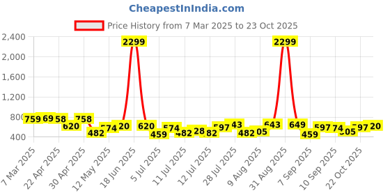 myntra.com HIGHLANDER Men Textured Polo Collar T-shirt highlander Price History Graph from 7 Mar 2025 to 23 Oct 2025