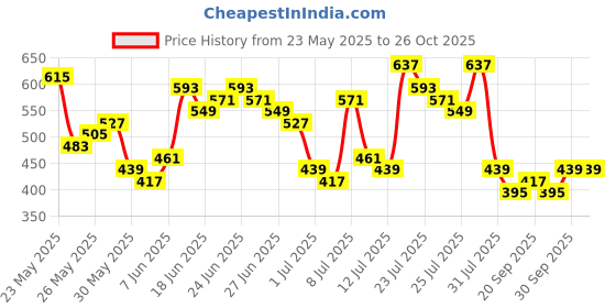 myntra.com HIGHLANDER Men Textured Polo Collar T-shirt highlander Price History Graph from 23 May 2025 to 26 Oct 2025