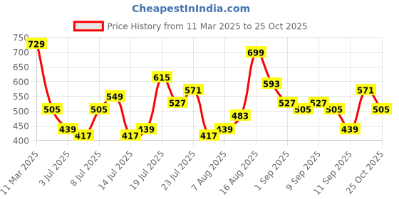 myntra.com Highlander Men Textured Polo Collar Tshirt highlander Price History Graph from 11 Mar 2025 to 25 Oct 2025