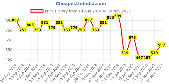 myntra.com Highlander Men Textured Relaxed Fit Half Sleeve T-shirt highlander Price History Graph from 19 Aug 2024 to 18 Nov 2025
