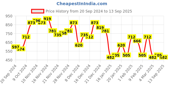 myntra.com Highlander Men Textured Relaxed Fit Knitted Polo Collar T-shirt highlander Price History Graph from 20 Sep 2024 to 13 Sep 2025