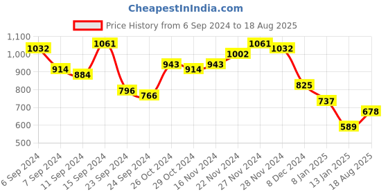 myntra.com HIGHLANDER Men Textured Relaxed Fit Knitted Polo Collar T-shirt highlander Price History Graph from 6 Sep 2024 to 18 Aug 2025