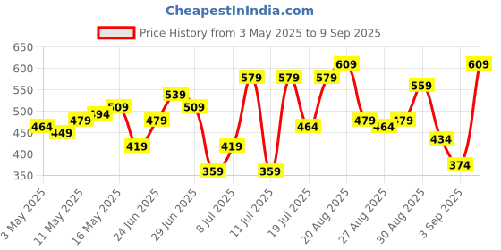 myntra.com HIGHLANDER Men Textured Relaxed Fit T-shirt highlander Price History Graph from 3 May 2025 to 9 Sep 2025