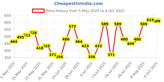 myntra.com HIGHLANDER Men Textured Relaxed Fit T-shirt highlander Price History Graph from 5 May 2025 to 4 Oct 2025