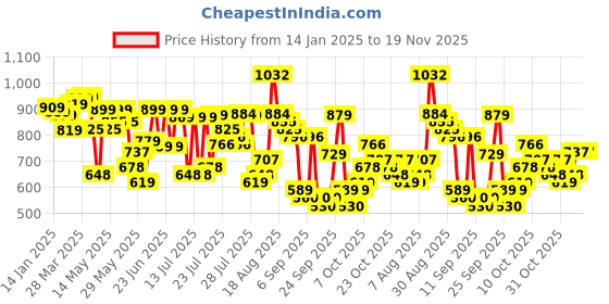 myntra.com HIGHLANDER Men Textured Relaxed Fit Trousers highlander Price History Graph from 14 Jan 2025 to 18 Nov 2025
