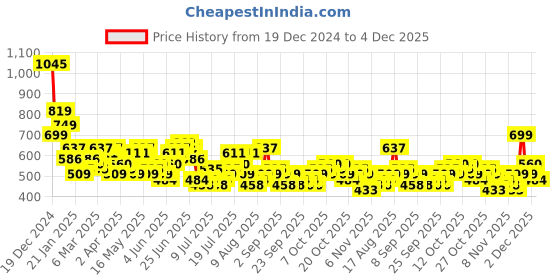 myntra.com Highlander Men Textured Relaxed Shirt highlander Price History Graph from 19 Dec 2024 to 4 Dec 2025